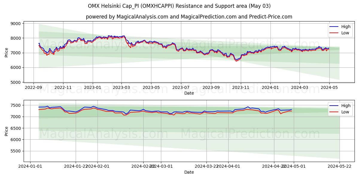 OMX Helsinki Cap_PI (OMXHCAPPI) price movement in the coming days